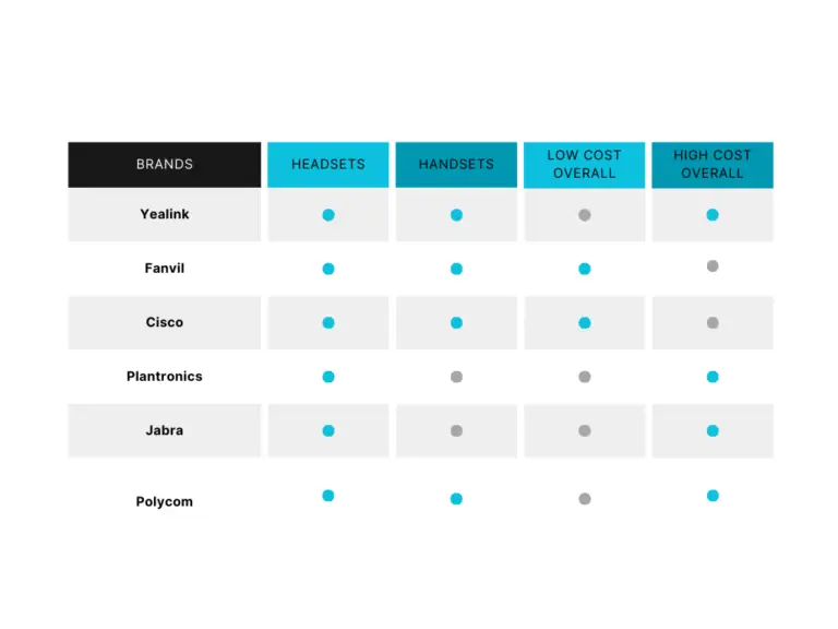 Chart comparing business phone system vendors